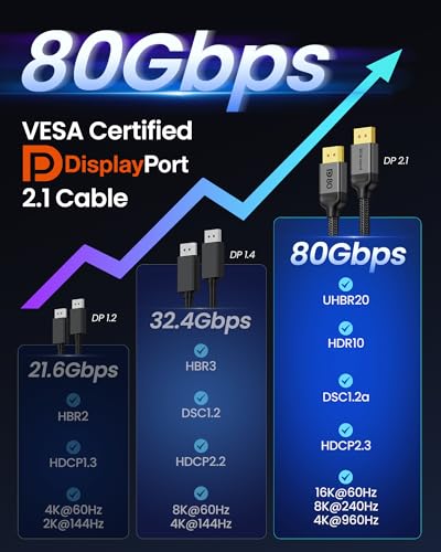 80Gbps DisplayPort 2.1 Cable 6.6FT U31963